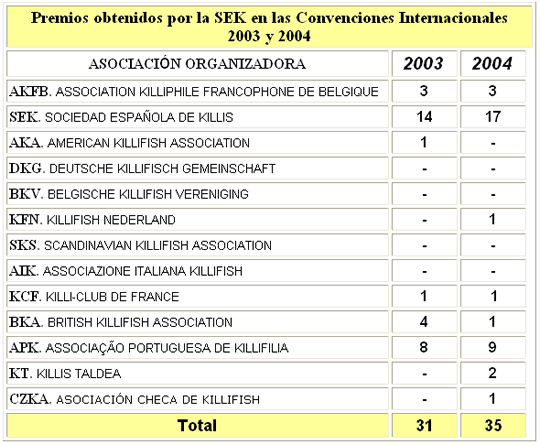 Premios obtenidos por la SEK en convenciones internacionales